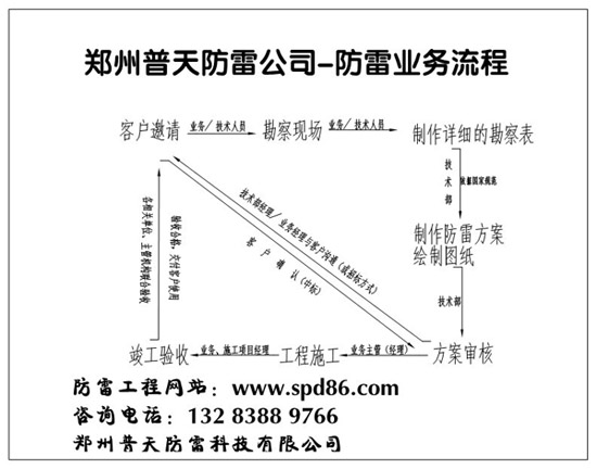 防雷工程業(yè)務(wù)流程.jpg